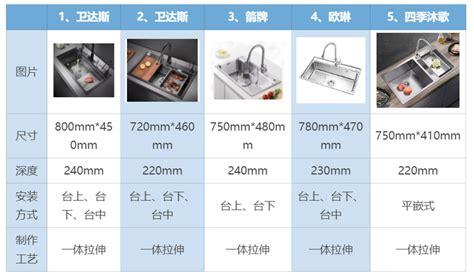 水盆|厨房水槽买多大的比较合适？